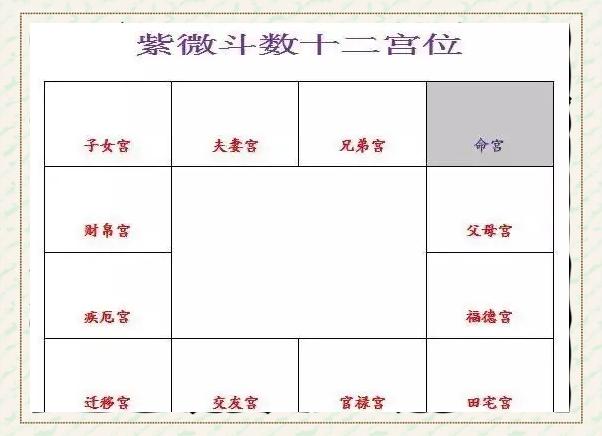 科普展现:十二命宫（十二命宫查询表）