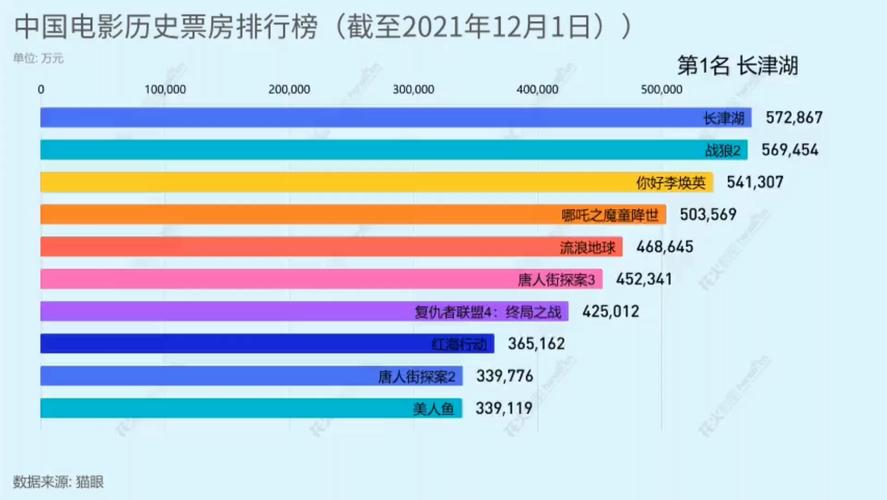 2021年中国电影票房排行榜,2021年中国电影票房排行榜前十名