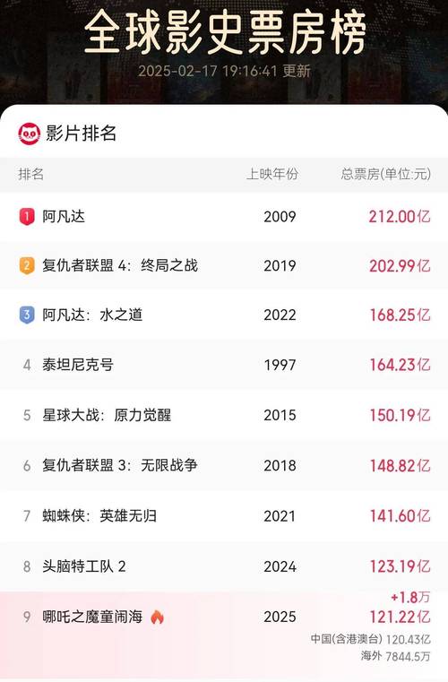2022年十大电影票房排行榜,2022年十大电影票房排行榜美国
