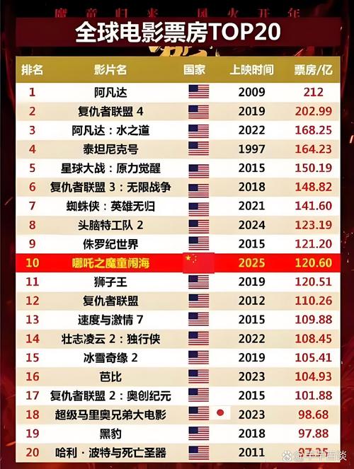 2023欧美电影票房排行榜,2023欧美电影票房排行榜前十名
