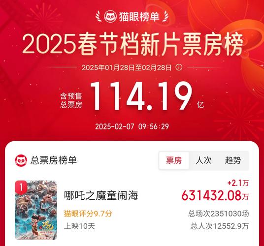 电影票房榜最新排行榜,电影票房榜最新排行榜第二十条是什么