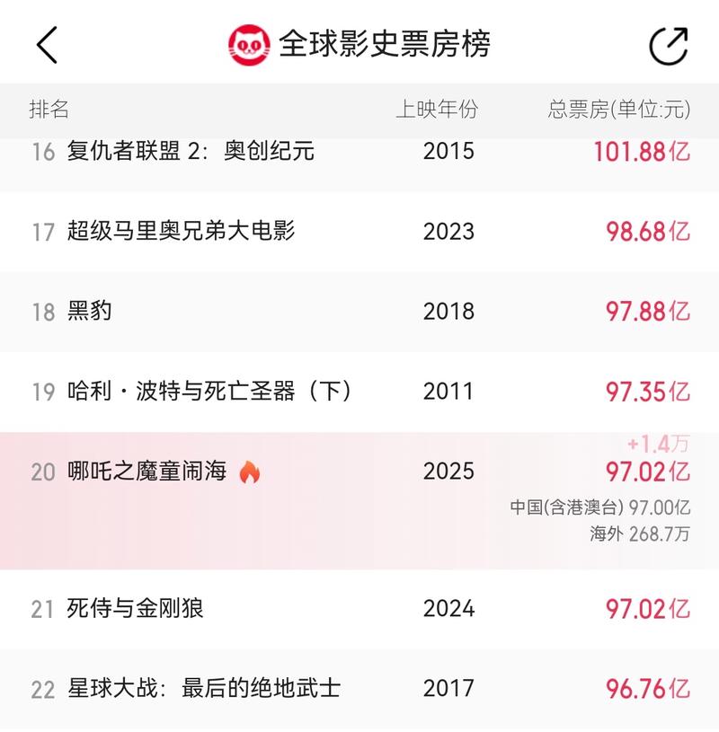电影票房排行榜累计票房,电影票房排行榜累计票房怎么看